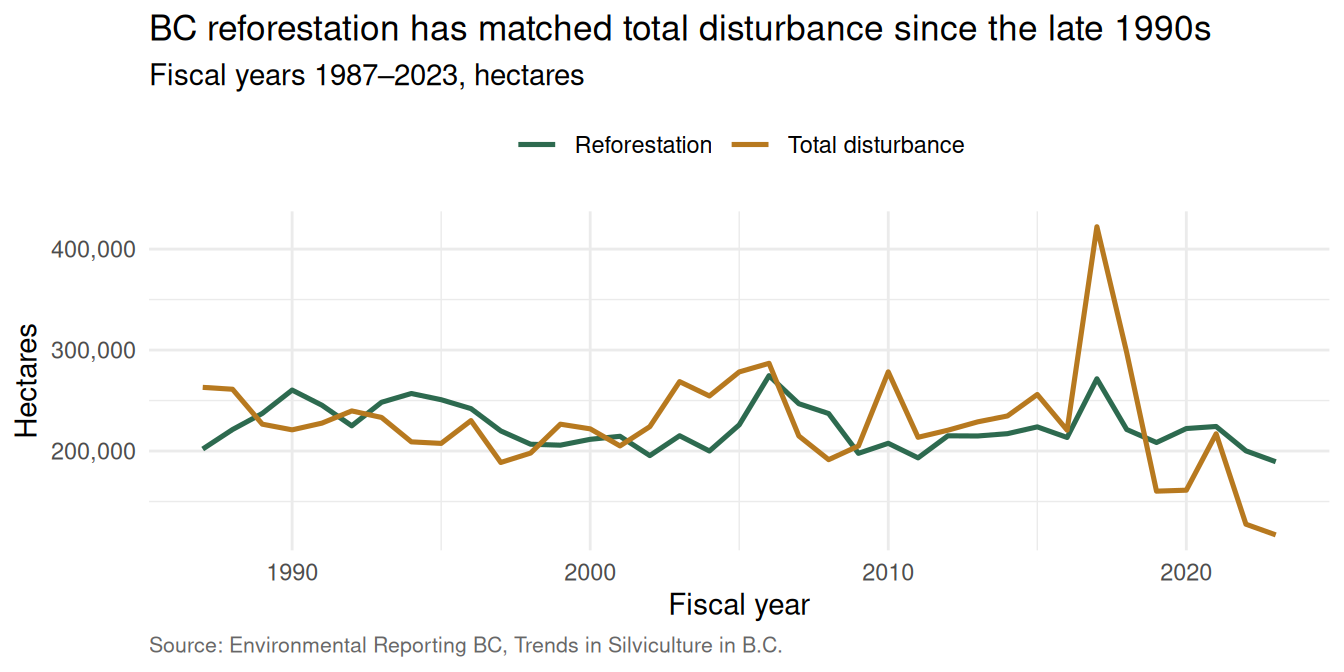 Line chart previewing an Excel time-series chart: BC total-disturbance and reforestation area in hectares across fiscal years, one coloured line per series.