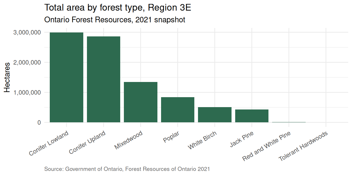 Bar chart previewing an Excel PivotChart: total area in hectares by Ontario forest type (PFTName), sorted from largest to smallest.