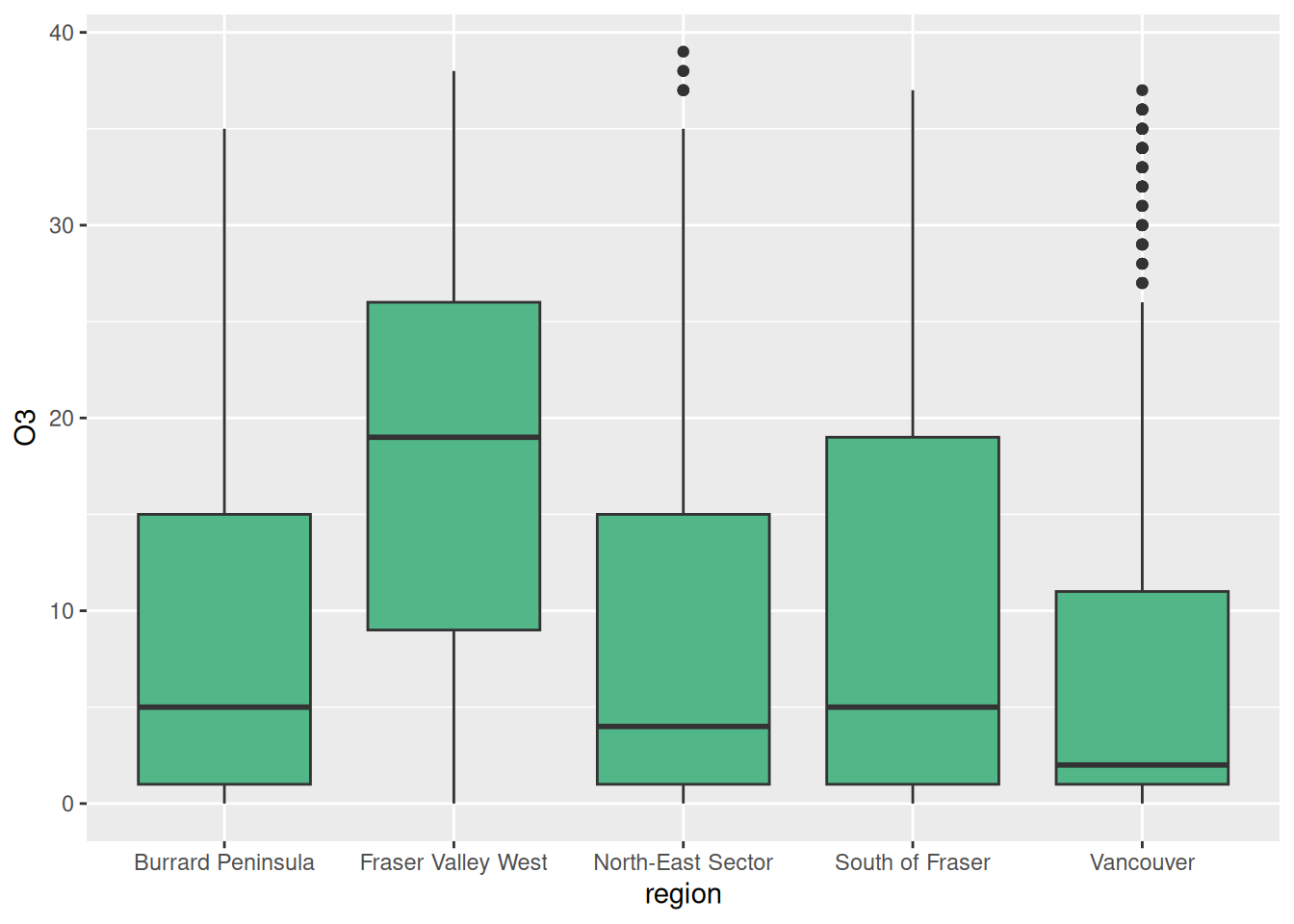 Box plots of hourly ozone in parts per billion for each Metro Vancouver region, comparing medians, interquartile ranges, and outliers across regions.