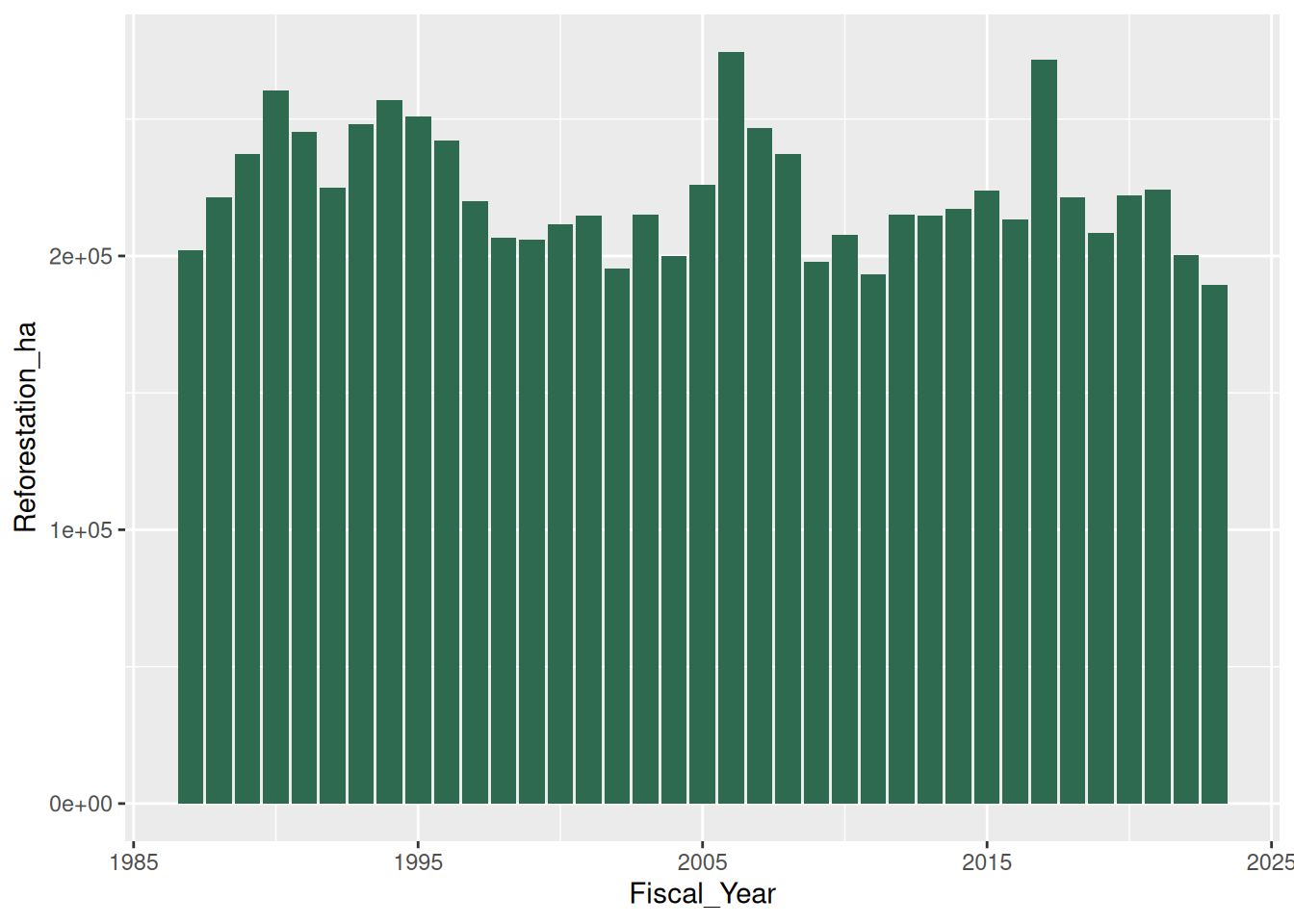 Bar chart of BC reforested area in hectares for each fiscal year, 1987 to 2023.