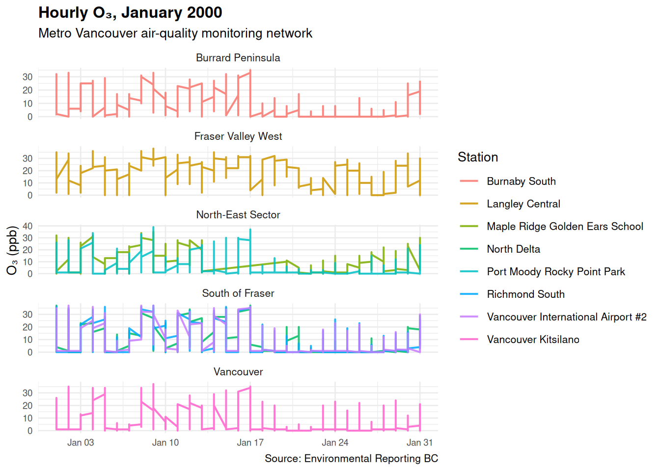 Faceted line chart of hourly ozone over January 2000, one panel per region, with a separate coloured line for each monitoring station.