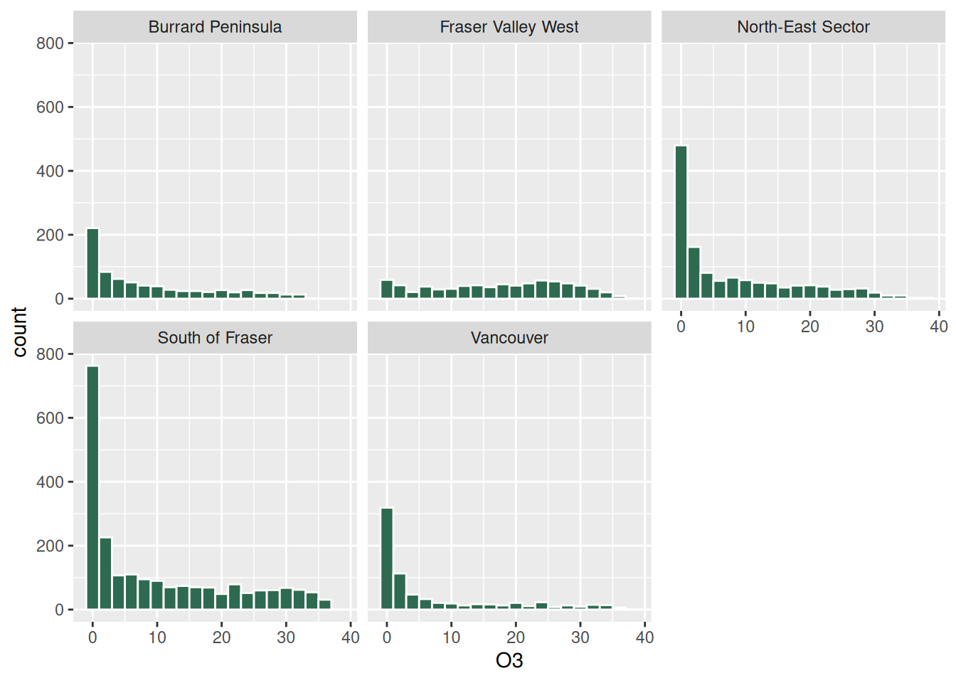 Small-multiple histograms of hourly ozone in parts per billion, one panel per Metro Vancouver region.