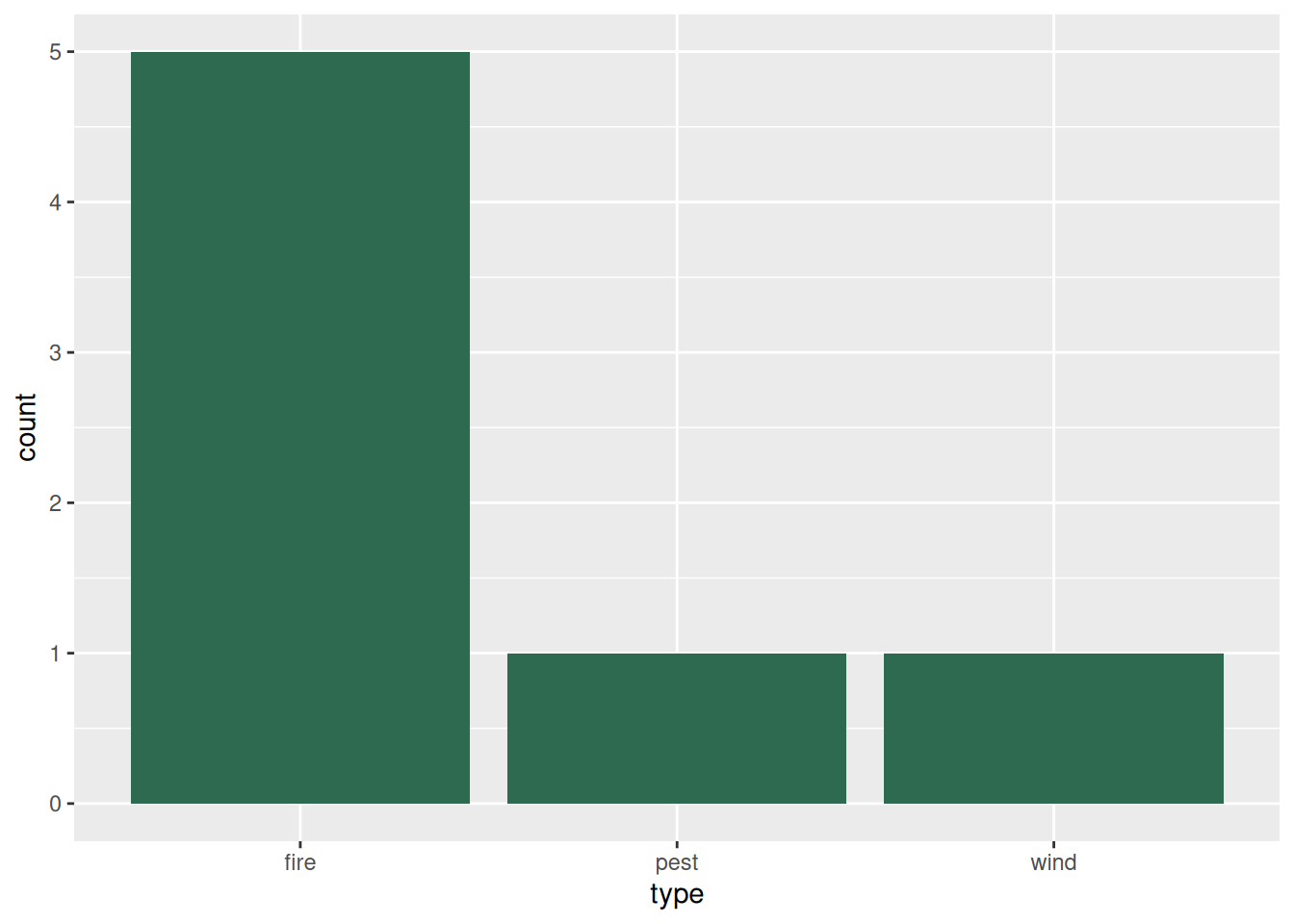 Bar chart counting disturbance events by type in a small sample, with fire the most frequent category.