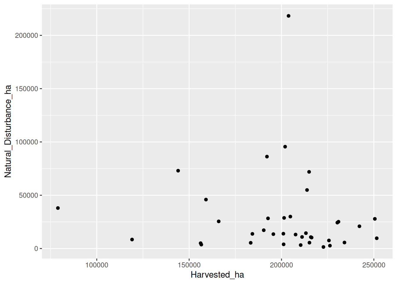 Scatter plot of BC annual harvested area against natural-disturbance area; most years cluster at low values with a few high natural-disturbance outliers.