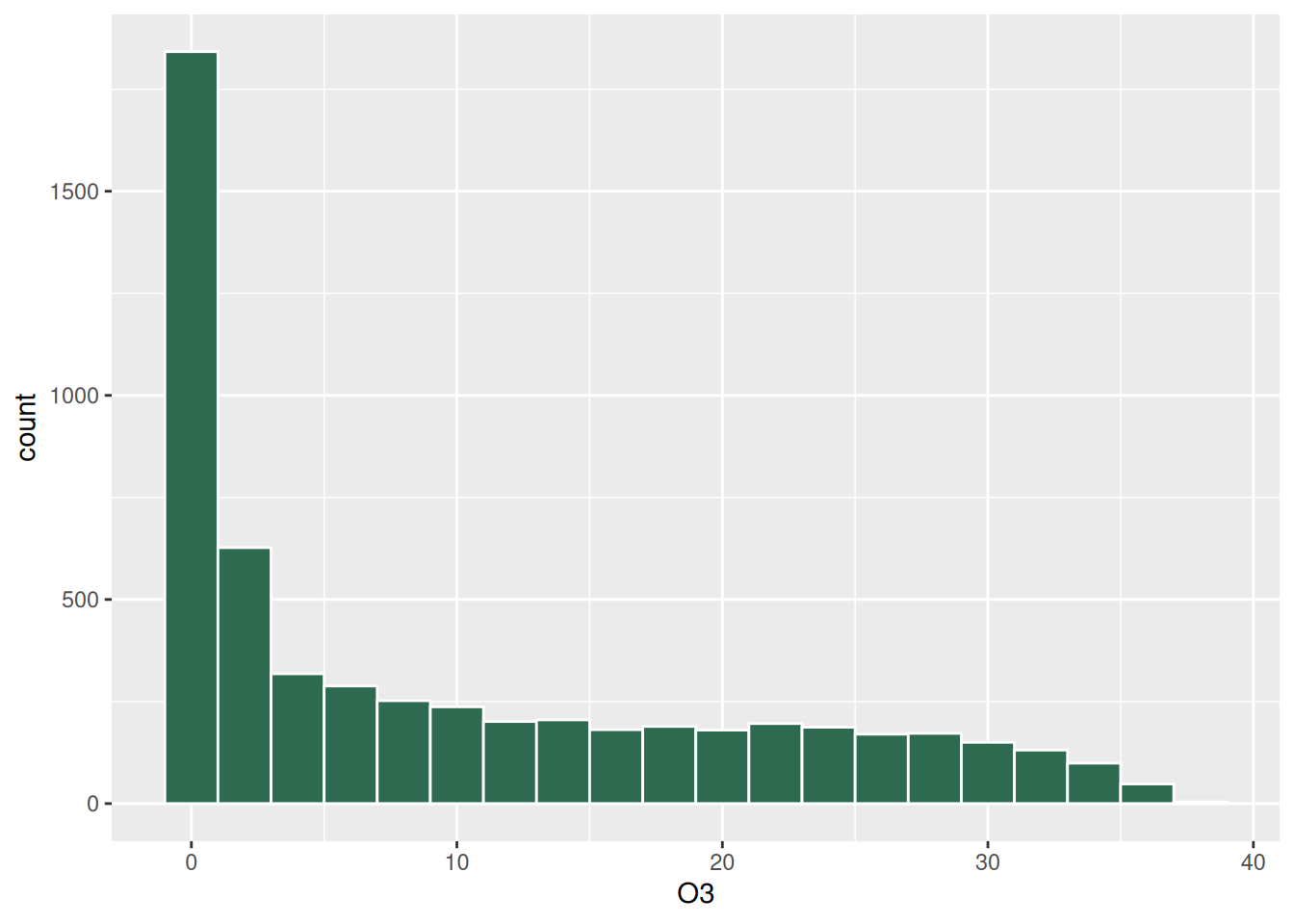 Histogram of hourly ozone readings in parts per billion; the distribution is strongly right-skewed, with most hours low and a long tail of higher values.