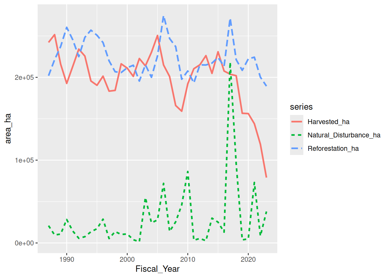 Line chart with three series — harvested, natural-disturbance, and reforested area in hectares — plotted against fiscal year, each drawn with its own colour and line type.