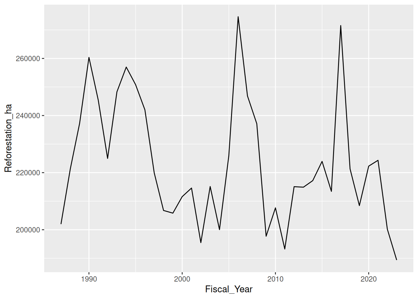 Line chart of BC reforested area in hectares by fiscal year, 1987 to 2023, fluctuating from year to year.