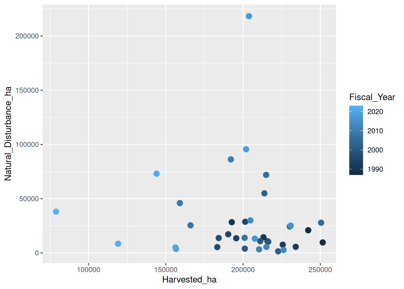 Scatter plot of harvested area versus natural-disturbance area, points coloured by fiscal year along a continuous colour gradient.