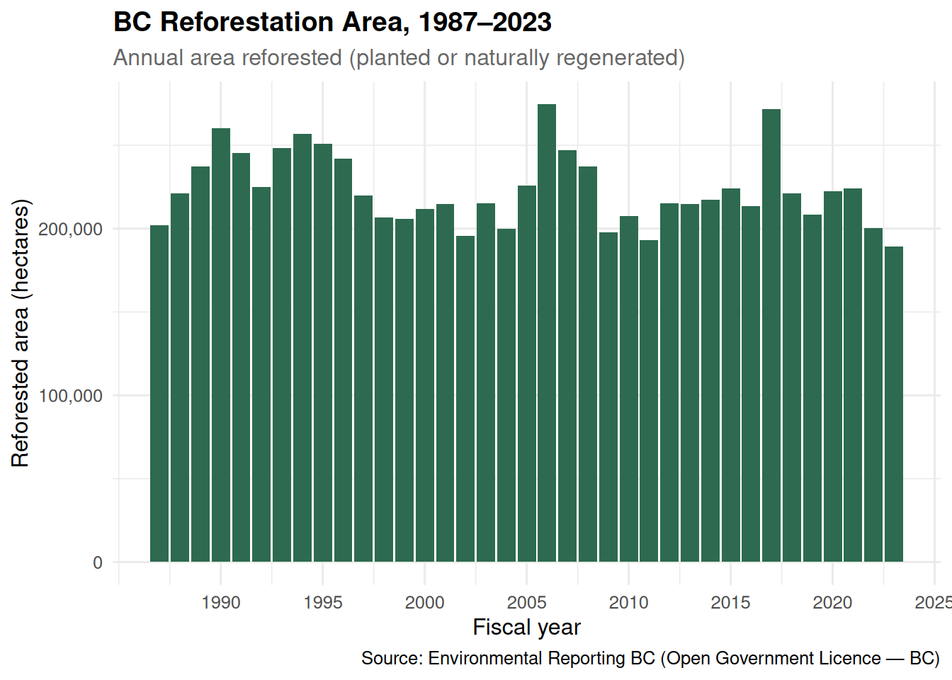 Polished bar chart titled BC Reforestation Area 1987 to 2023, showing reforested hectares per fiscal year with a comma-formatted y-axis, title, subtitle, and source caption.