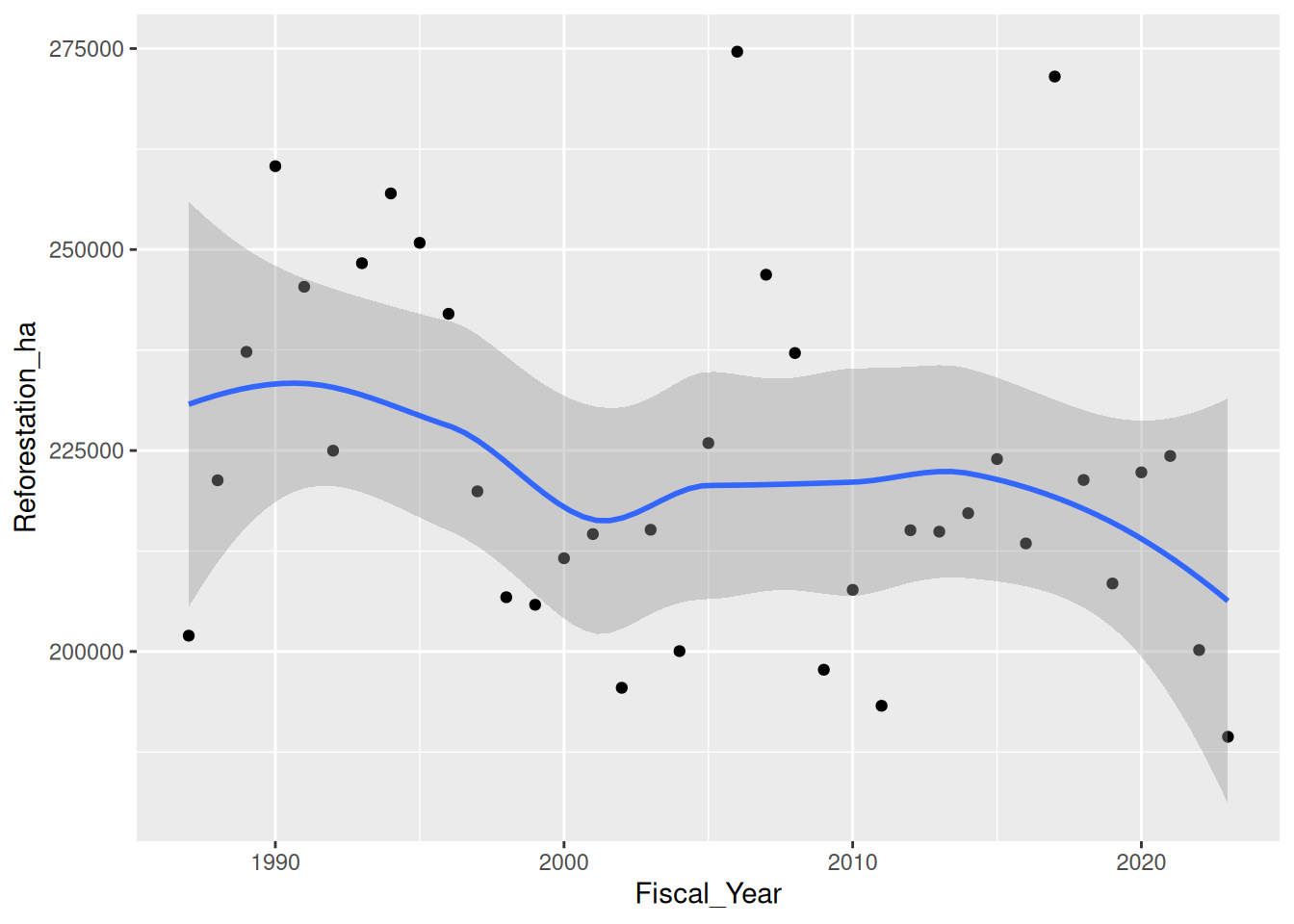 Scatter plot of reforested area by fiscal year with a loess trend curve and a shaded 95 percent confidence band.