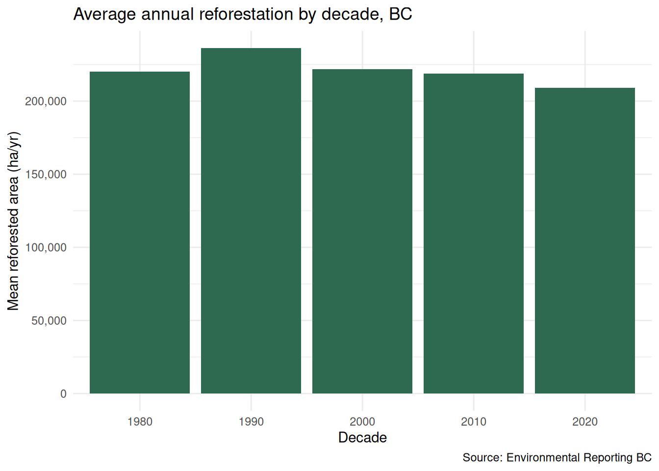 Bar chart of mean annual reforested area by decade in British Columbia, showing which decade reforested the most on average.
