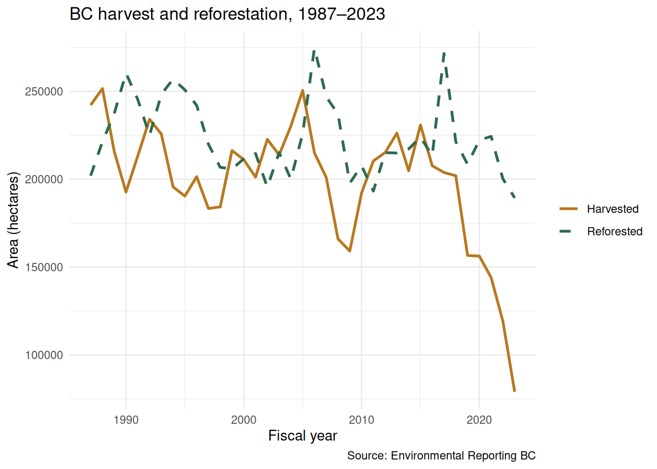 Line chart of BC harvested area (solid amber line) and reforested area (dashed green line) by fiscal year, 1987 to 2023, with the two series tracking each other and reforestation generally following harvest.